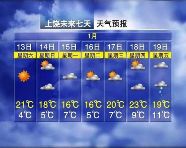 上饶天气8月, 未来天气趋势如何？