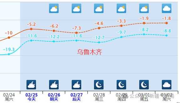 伊利市天气预报, 今天气温和降水情况如何？