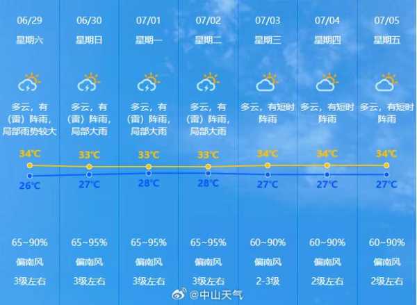 优雷卡天气, 明天的气温和降水预报是什么?