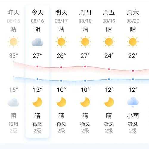 八卦城天气, 今日气温及预报分析