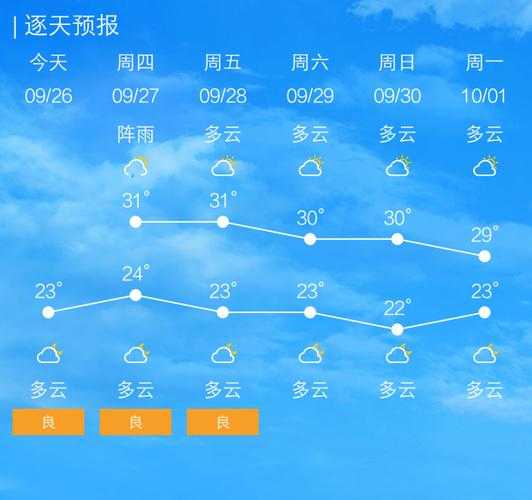 广东下川岛天气, 近期气候变化如何?