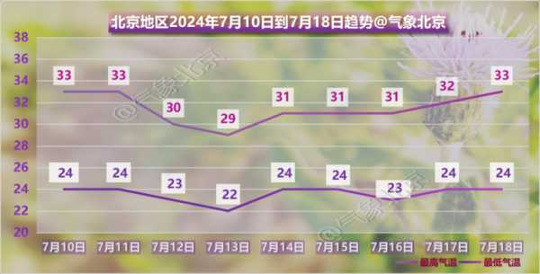 广元市中子镇天气, 今明两天气温变化预测