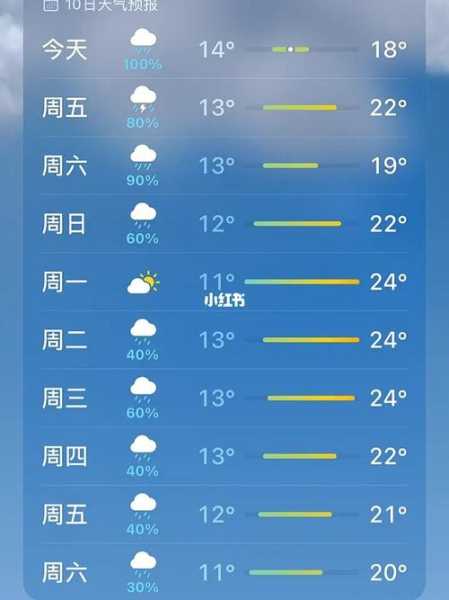 德国海德堡天气预报, 未来一周气候分析