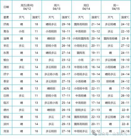 日照任家台天气,最新天气预报与温度分析