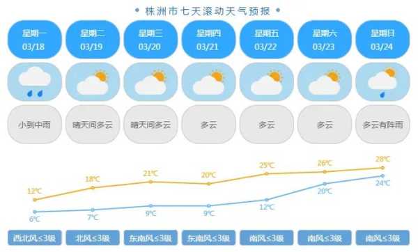 株洲县明天天气,气温变化与出行建议总结