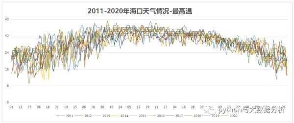 海子滩天气, 预计未来一周气候变化分析