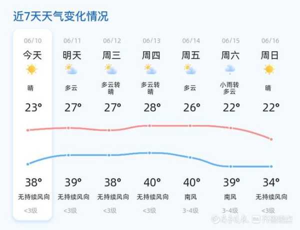 淘沙天气, 今日气温和出行建议解析