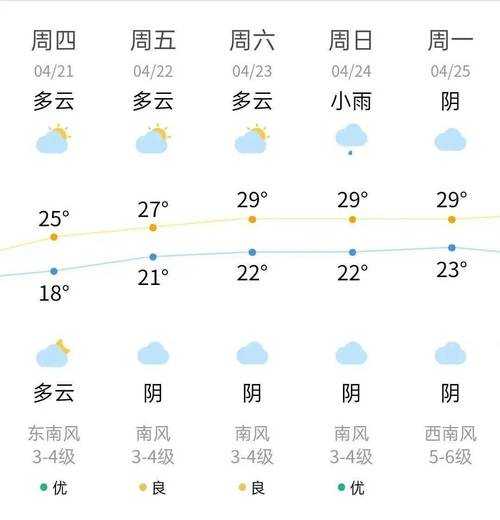 清泉湾天气, 今日气温及预报分析
