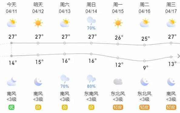 濮阳天气最新预报,适合出行的最佳时机是什么?