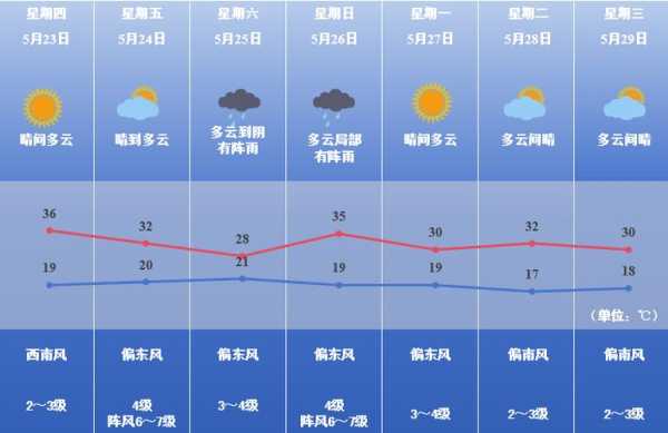 秦岭火地塘天气预报, 未来几天气象趋势分析