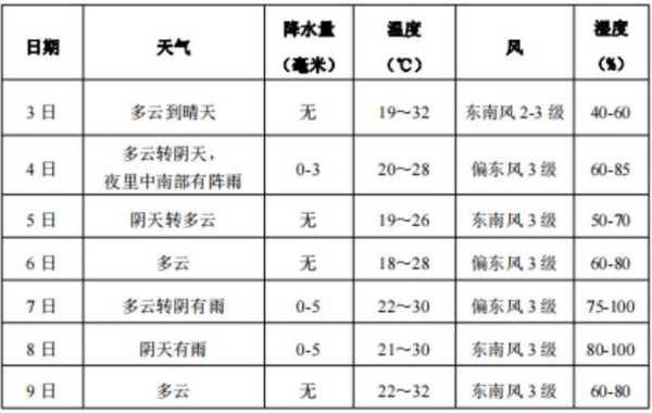 老挝磨丁天气预报, 明日气温和降雨情况解析