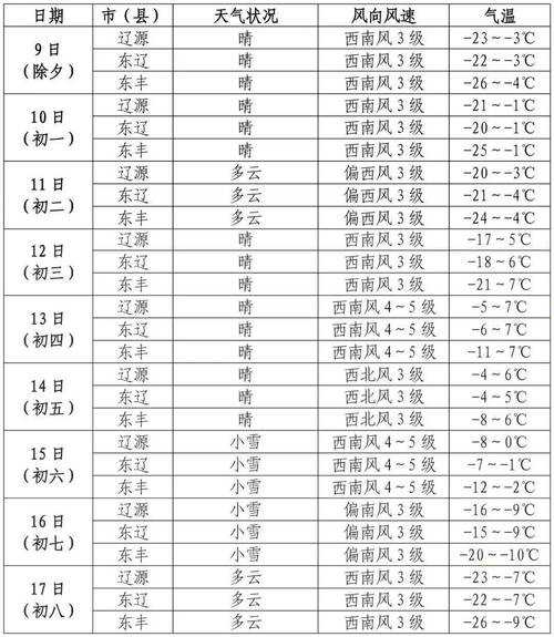 舟坝镇天气,今日气温与预报一览
