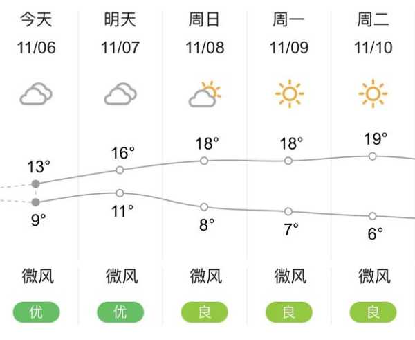 贵阳毕节天气, 今天的气温和预报如何？