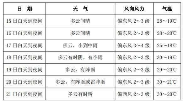 辽宁熊岳城天气, 本周天气预报和气候特点