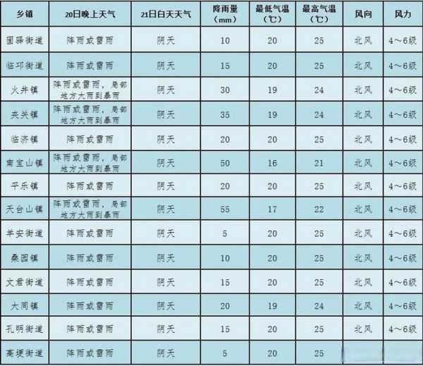 邛海的天气预报,今天的气温与降水情况如何？