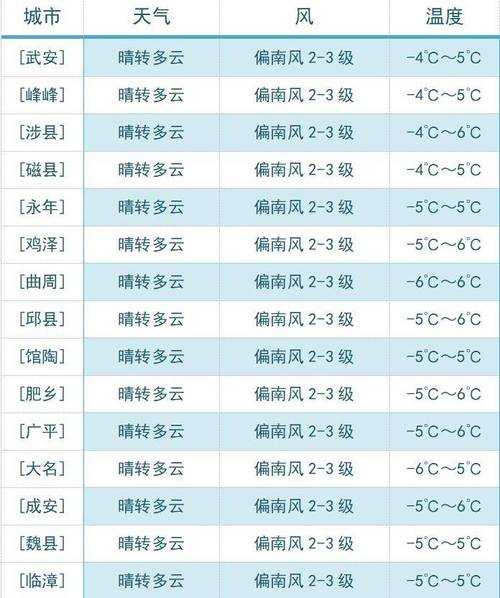 邯郸复兴区天气, 今日气温与降水预报如何?
