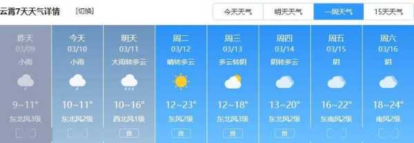 金泉天气, 今日气温及预报查询