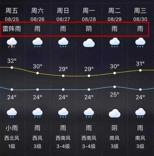 高邮三垛天气,未来一周将如何变化?