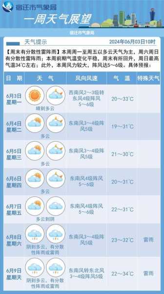 六横岛天气,这周气温变化如何?