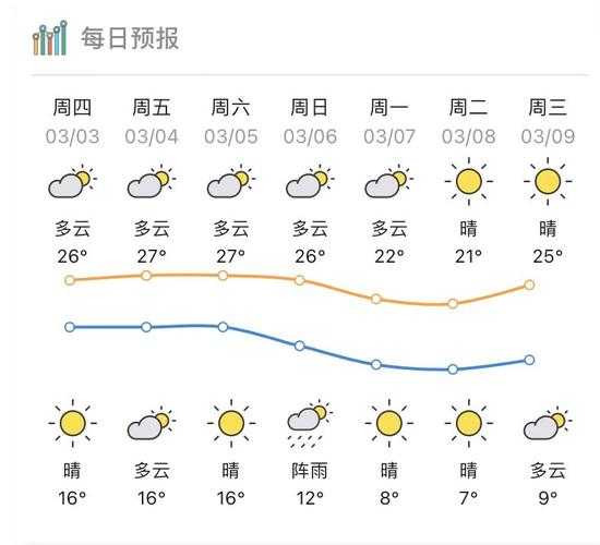 大埔县天气预报, 明天的气温和降水如何?