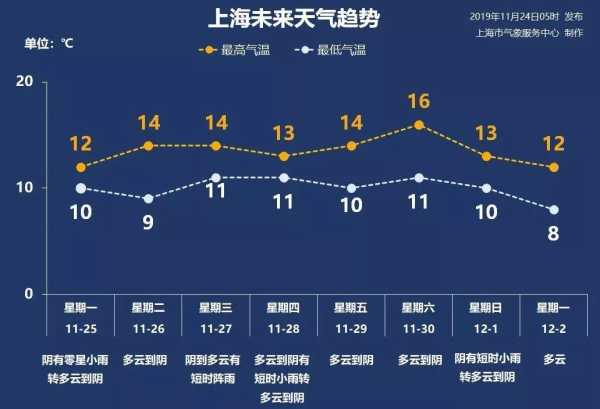 夹金山天气预报, 下一周的气候情况如何?