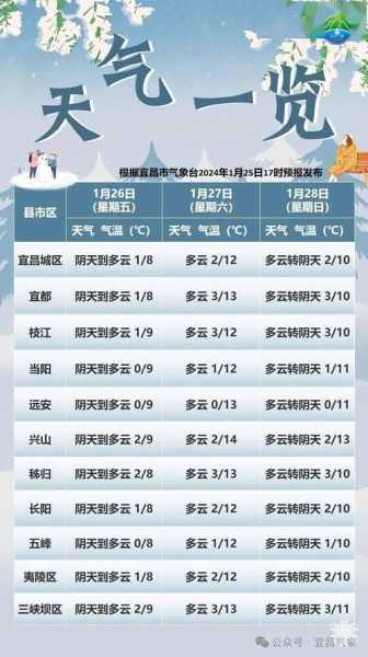 宜昌市当阳市天气,今日气温和预报如何?
