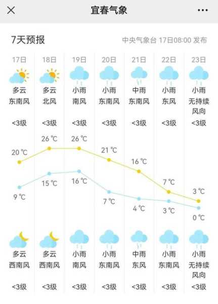 宜春市丰城市天气,今日气温变化与预报分析
