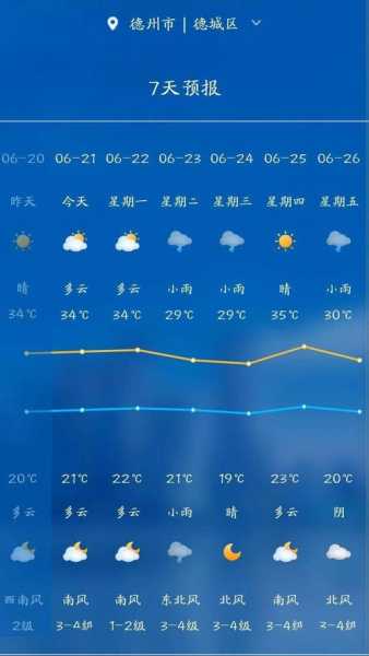 德州市禹城市天气, 最近天气变化有哪些?