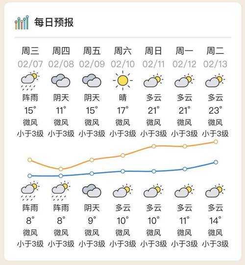惠水县天气预报, 今明两天气温走势如何?
