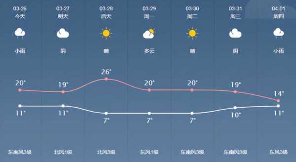 日照市东港区天气预报, 未来几天天气走势如何?