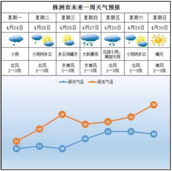 株洲市天元区天气,今日天气预报及出行建议