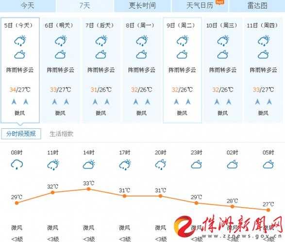 株洲市芦淞区天气,今天的气温和降雨预报如何?