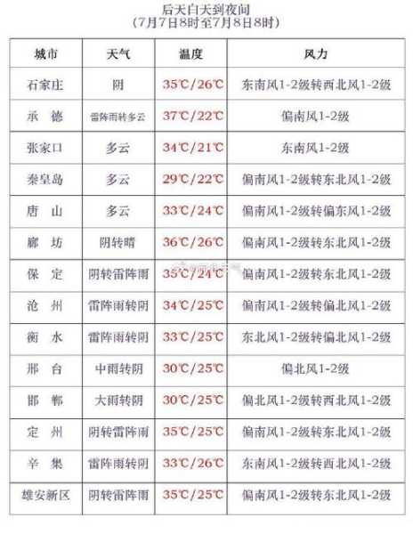 武城县天气预报, 今天的气象情况如何？