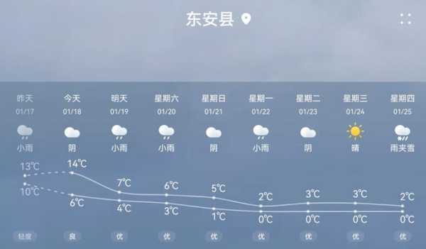 永州市东安县天气,未来一周预报与气温变化