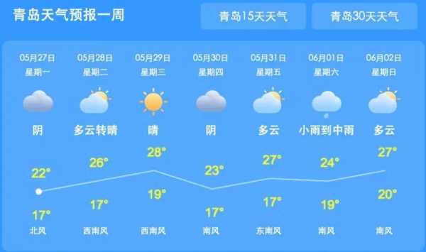 红岛天气预报, 下周天气趋势预测是什么？