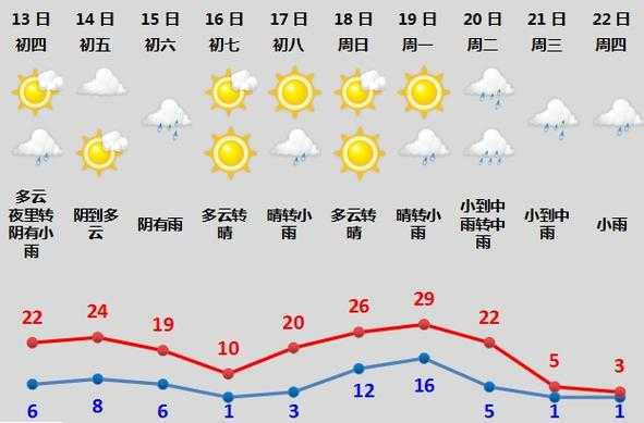 绍兴市嵊州市天气, 今天的气温和预报如何?