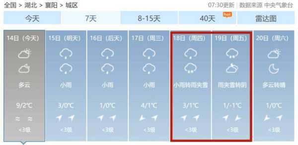 襄阳市谷城县天气,今天天气预报与气温分析