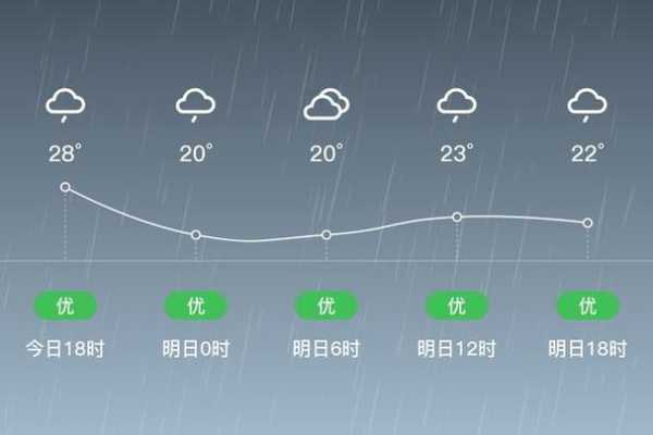 通山县天气预报, 明日气温与降水情况预测
