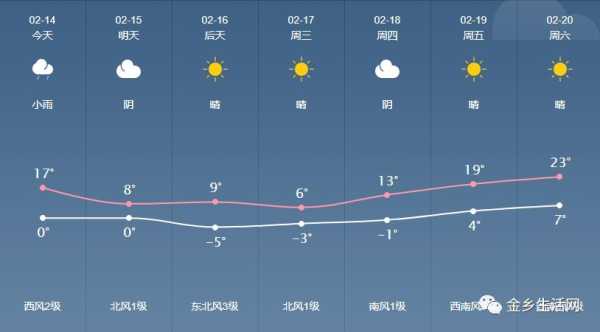 金乡县天气预报, 今明天气趋势如何?