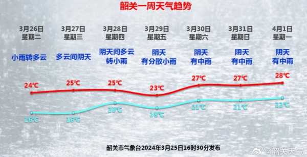 韶关市仁化县天气,今日气温和穿衣建议