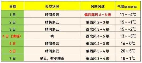 龙井市天气预报, 未来一周气象趋势分析