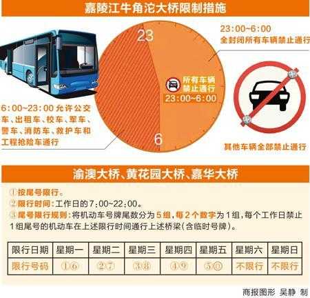 嘉华大桥限号,如何影响你的出行计划?