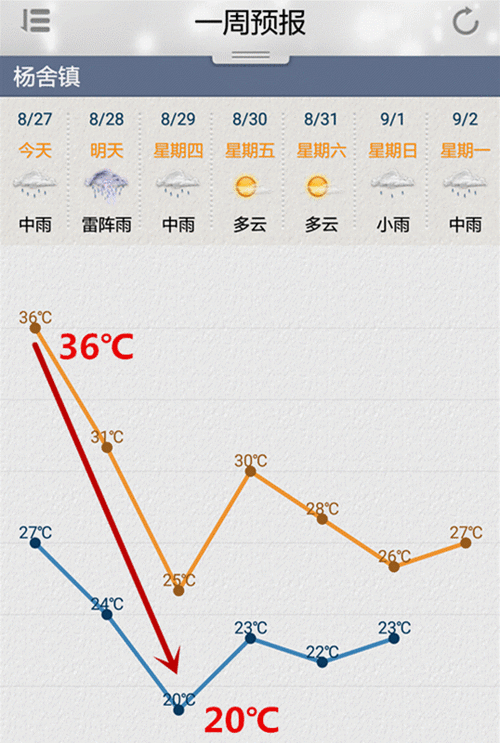 15天丘北天气预报, 了解未来天气变化动态