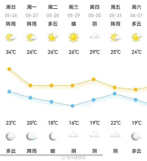 23号宁波天气,预计天气情况和建议穿衣指南