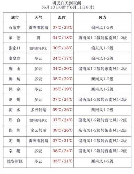7月9日衡水天气,适合出行吗?
