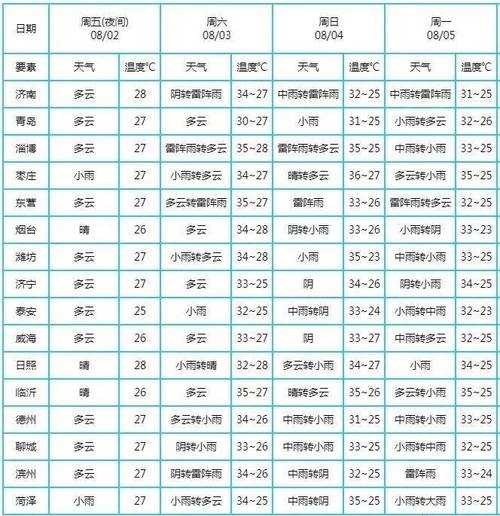 8月份山东天气,适合出行还是留家?