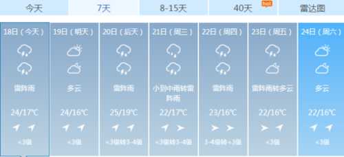 丰域天气, 未来几天会怎样?