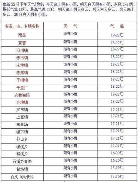 丰新天气预报,今天你需要注意些什么?