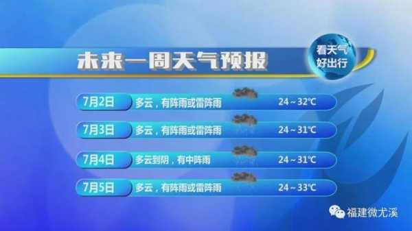 临海尤溪天气预报一周, 未来一周天气情况如何?