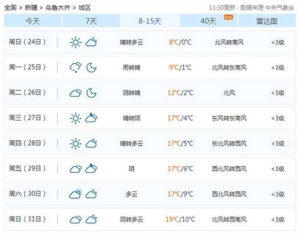 乌尔禾区天气, 今日气温与预报分析